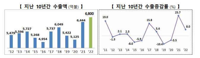 도전하라 무역강국! 도약하라 대한민국!(제59회 「무역의 날」 기념식 개최)_산업통상자원부 도전하라 무역강국! 도약하라 대한민국!(제59회 「무역의 날」 기념식 개최)_산업통상자원부