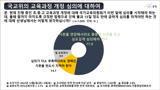 [여론조사공정] 국민 61.6% "동성혼 교육 반대",77.9% “교육과정 심의 시한 연장해야”