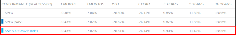 SPYG ETF : S&P 500 종목 중에 성장주에만 투자한다고? (SPY보다 낫네) : 네이버 블로그