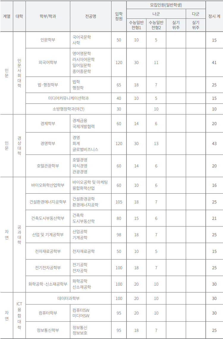 수원대 2022 정시등급(+2023 정시요강) : 네이버 블로그 수원대 2022 정시등급(+2023 정시요강) : 네이버 블로그