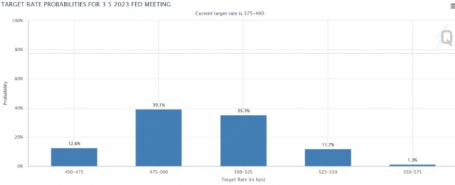 여전히 뜨거운 美 노동시장…"내년 기준금리 6%까지 오를 수도"