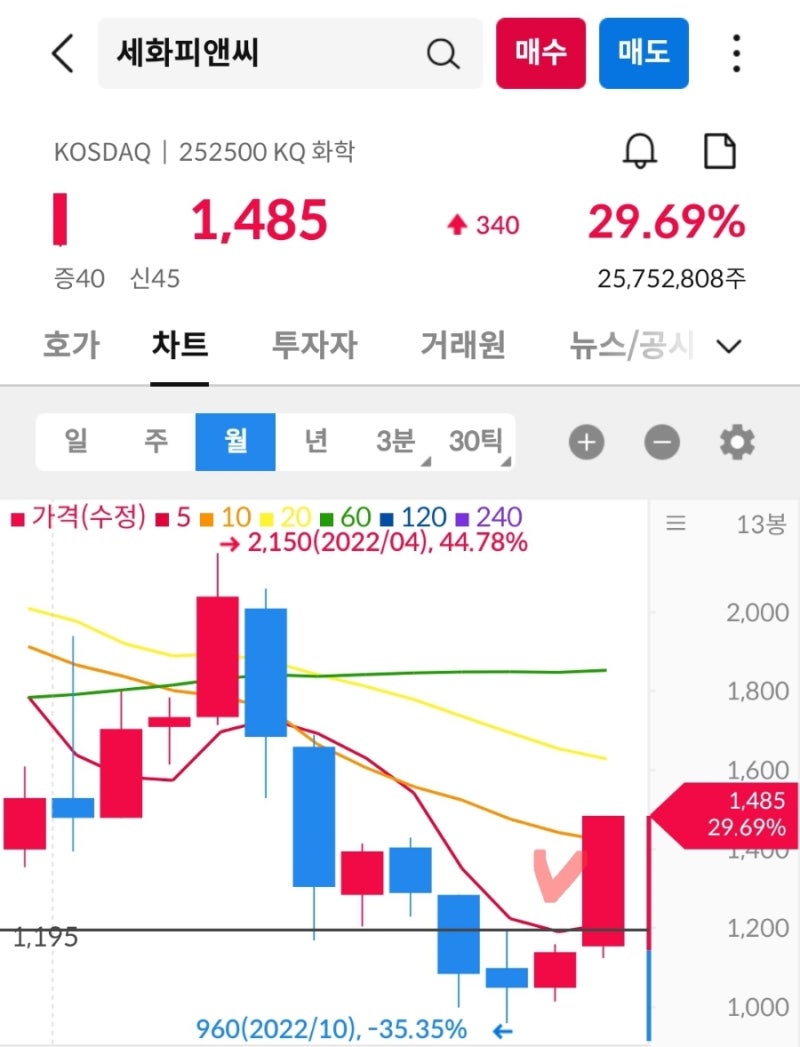 그것이 알고 싶다 : 화장품 관련주의 비밀 ft. 세화피앤씨(252500) 외 10 종목 : 네이버 블로그