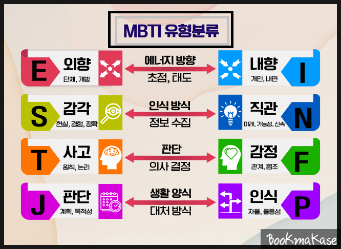  가볍게 보는 내 성격과 MBTI, 내 MBTI가 궁금하달걀 서평(ESTJ, 엣티제, 성향, 16personalities 검사)