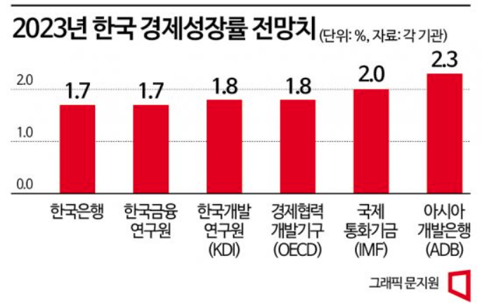 2023년 경제 성장률 1%대…암울한 한국 경제 2023년 경제 성장률 1%대…암울한 한국 경제