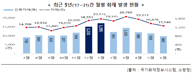 화재 발생 시 대피는 이렇게 하세요! 화재 발생 시 대피는 이렇게 하세요!