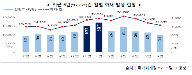 화재 발생 시 대피는 이렇게 하세요!