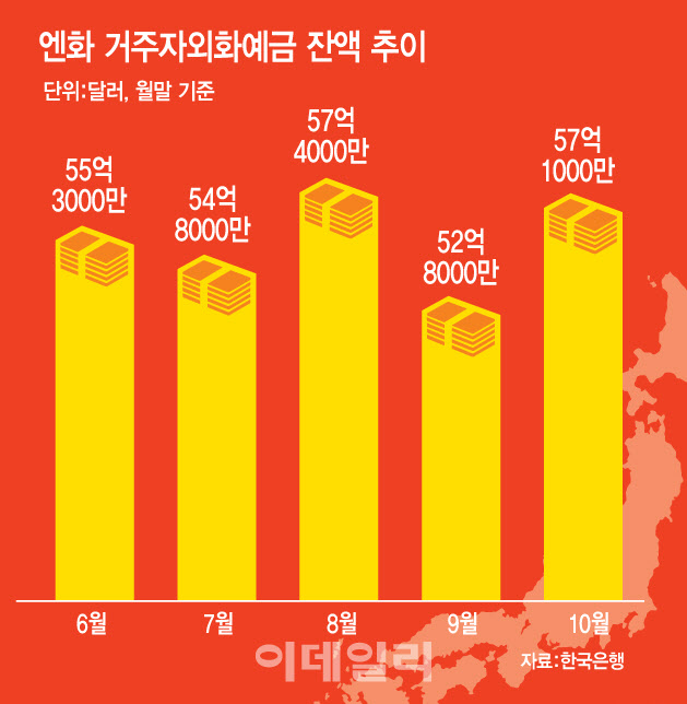 바닥일 때 사놓자...엔화 쓸어담는 개미들 바닥일 때 사놓자...엔화 쓸어담는 개미들