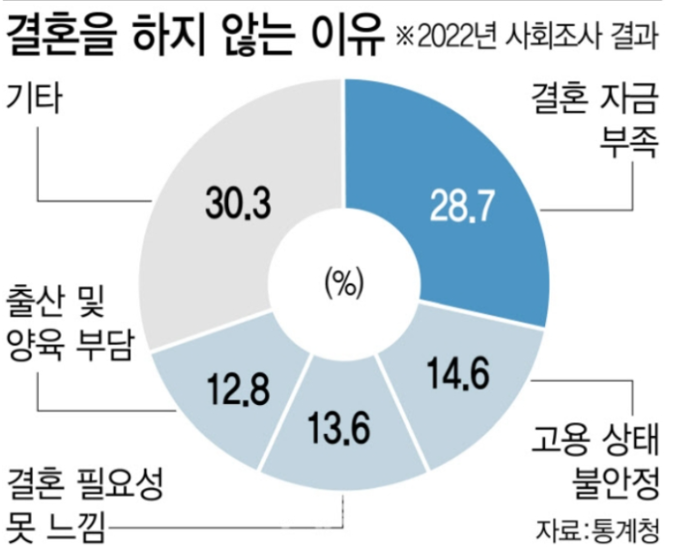 1일1부동산기사읽기(19일차)- 높은 집값에 결혼포기하는 미혼남녀