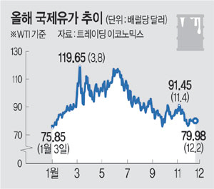 OPEC+ “원유 하루 200만 배럴 감산 유지”… 국제유가 다시 급등 우려