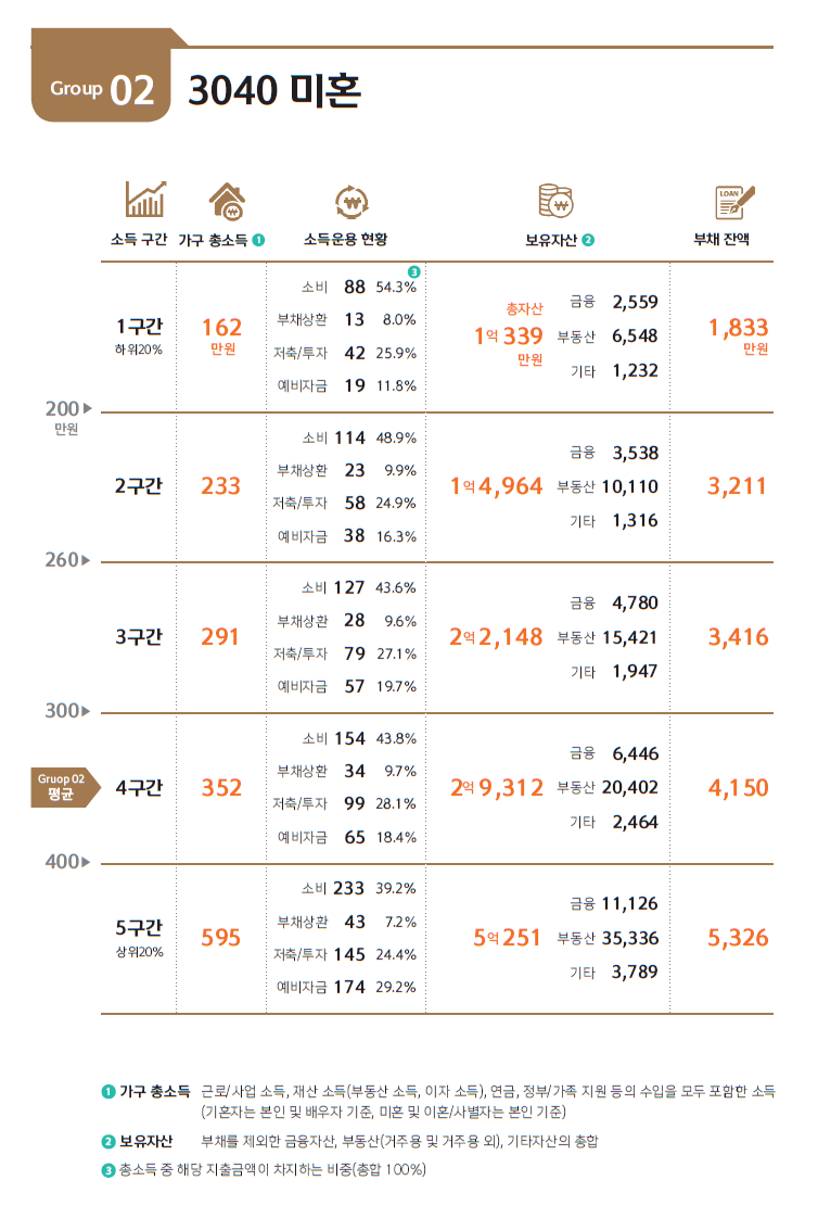 20대, 30대, 40대 미혼 평균 연봉 자산(2022년 신한은행 보통사람 금융 보고서) : 네이버 블로그
