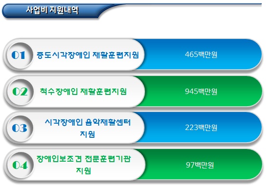 장애인 재활지원 사업 운영 목적 및 내용 장애인 재활지원 사업 운영 목적 및 내용