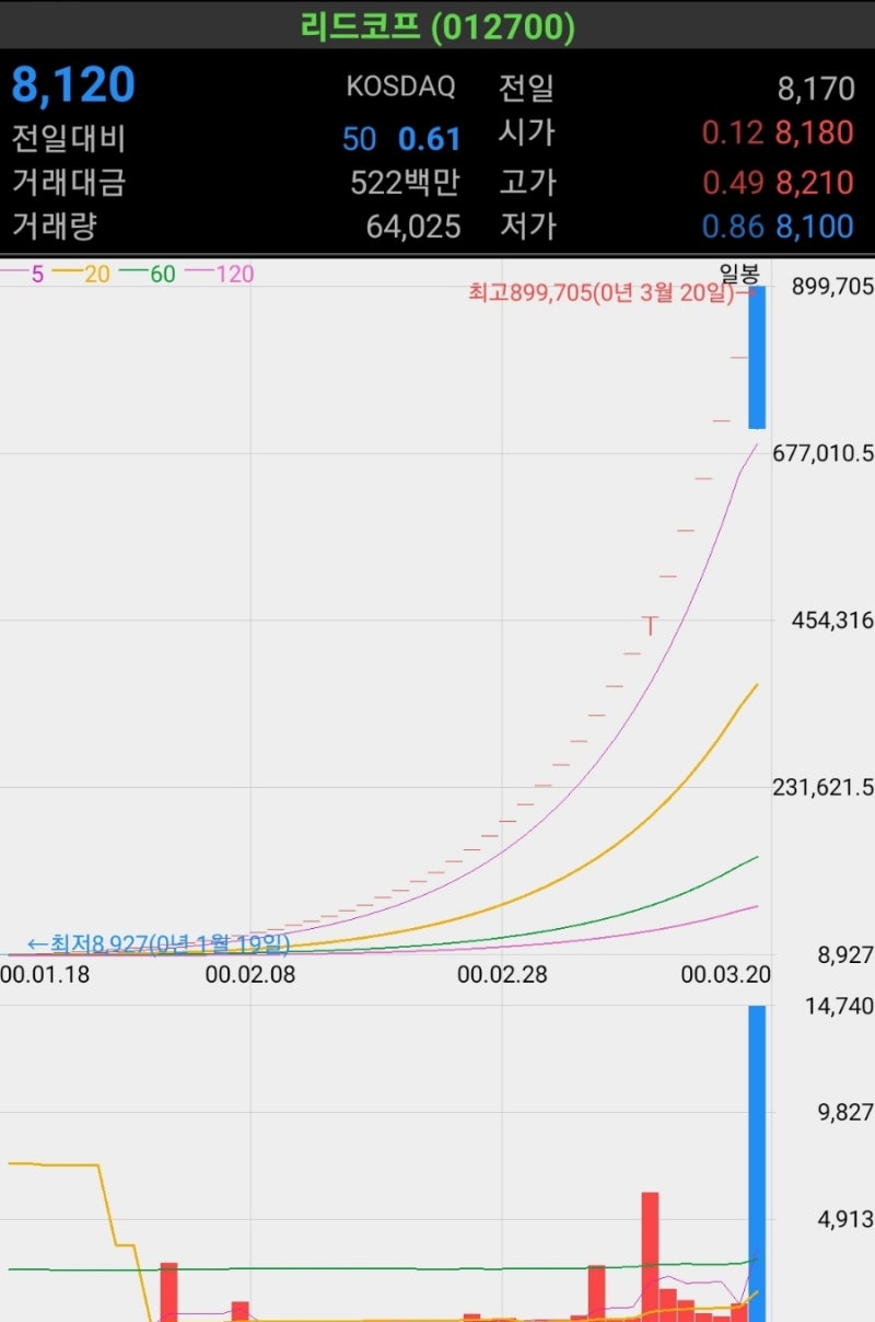 재벌집 막내아들의 뉴데이터테크놀로지 (새롬기술과 솔본) : 네이버 블로그