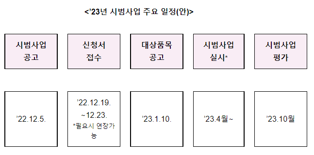 식약처, 의약품 전자적 정보 제공 시범사업 참여 업체 모집 식약처, 의약품 전자적 정보 제공 시범사업 참여 업체 모집