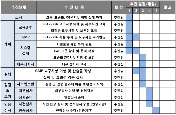  화장품의 ISO22716 인증과 컨설팅