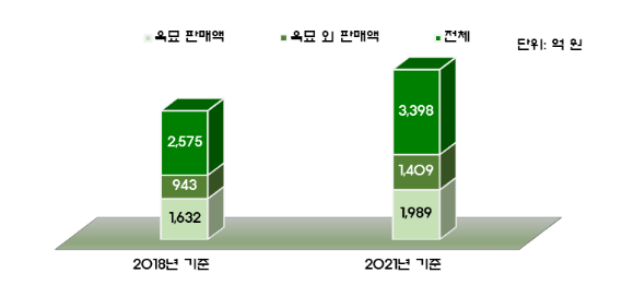 육묘산업 꾸준한 성장, 1,989억 원 판매(2018년 대비 21.9% 증가) 육묘산업 꾸준한 성장, 1,989억 원 판매(2018년 대비 21.9% 증가)