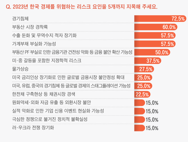 2023 경제 전망 리스크 ① “부동산 시장 경착 2023 경제 전망 리스크 ① “부동산 시장 경착