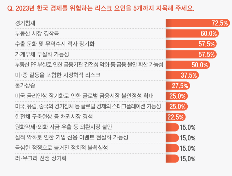 2023 경제 전망 리스크 ① “부동산 시장 경착