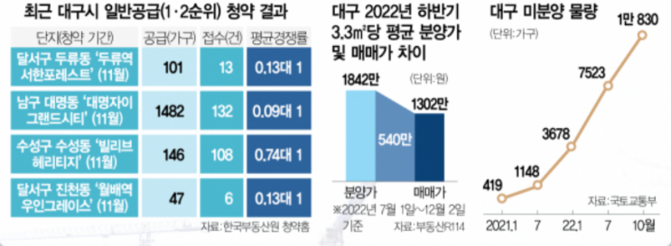 분양가 > 시세 …"차라리 급급매 잡자" 청약 분양가 > 시세 …"차라리 급급매 잡자" 청약