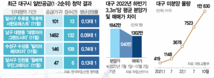 분양가 &gt; 시세 …"차라리 급급매 잡자" 청약