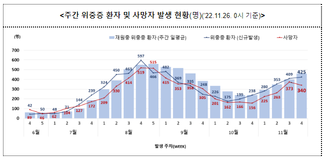 국가 감염병 위기대응 자문위원회 권고(12.5.), 동절기 건강취약계층 보호_질병관리청