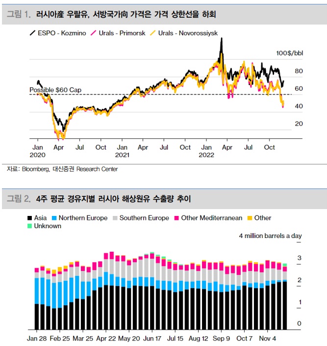 러시아 원유 가격 상한제 영향은? 러시아 원유 가격 상한제 영향은?