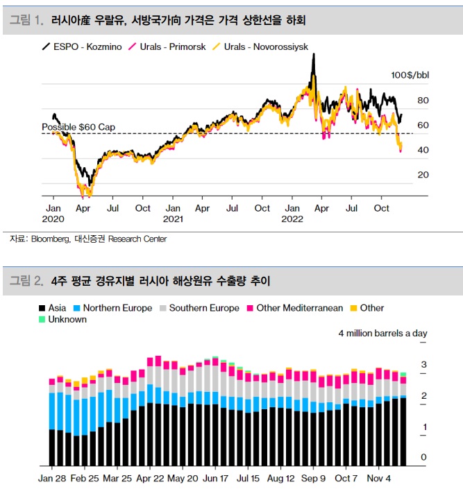 러시아 원유 가격 상한제 영향은?