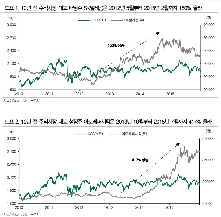 고금리 환경에서는 성장주, 배당주 보다는 가치주가 낫다? 고금리 환경에서는 성장주, 배당주 보다는 가치주가 낫다?