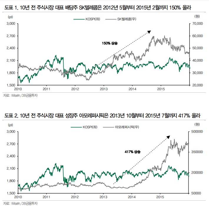 고금리 환경에서는 성장주, 배당주 보다는 가치주가 낫다?