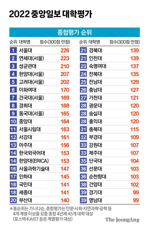  2022 전국 대학교 순위 어떻게 될까요?