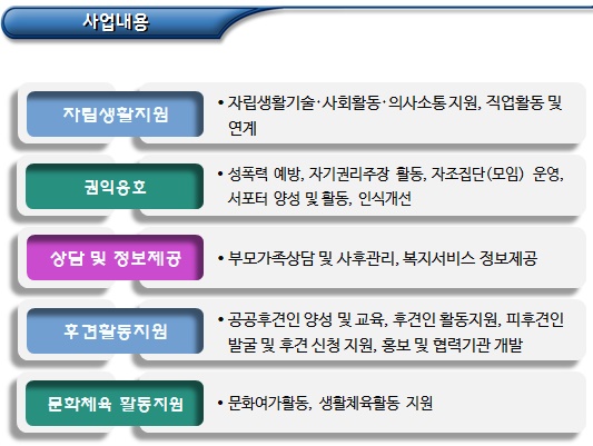 지적장애인 자립지원센터 운영