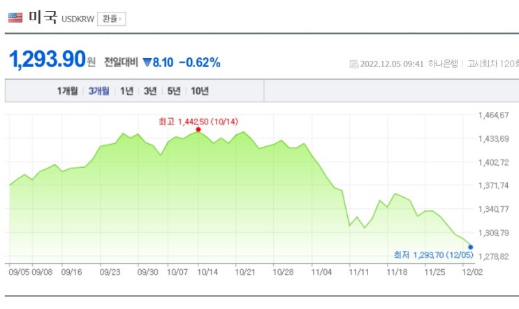 원 달러 환율 - 1,300원 밑으로 원 달러 환율 - 1,300원 밑으로