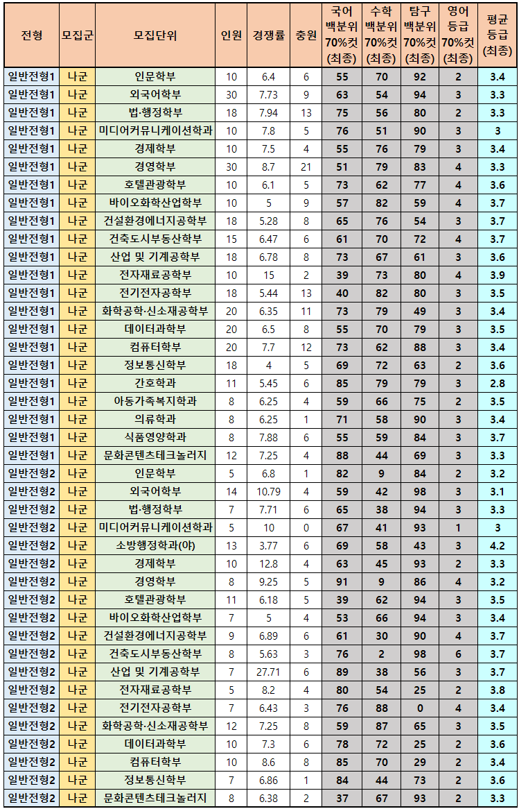 수원대 2022 정시등급(+2023 정시요강) : 네이버 블로그