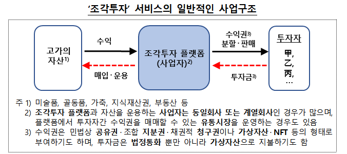 “조각투자”에 대한 소비자경보 발령(주의) “조각투자”에 대한 소비자경보 발령(주의)