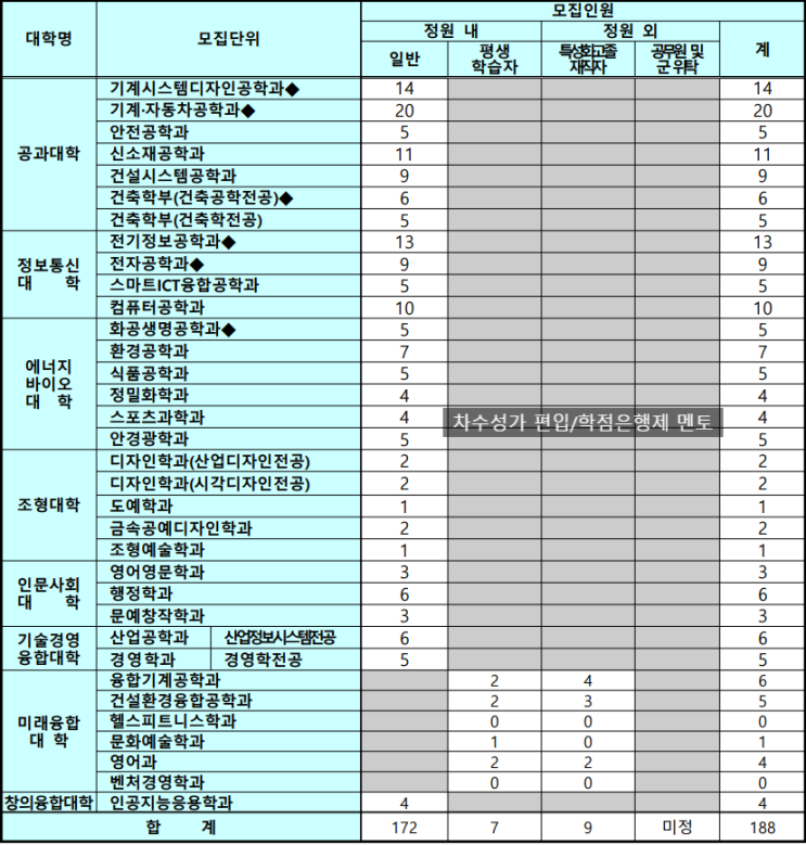  서울과기대 편입 2023 모집요강, 인원 30명 정도 상승!