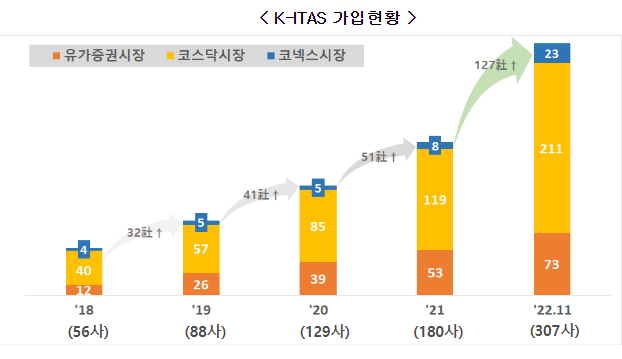 상장사 임·직원의 불공정거래를 예방하기 위해 「내부자거래 알림서비스(K-ITAS)」 활용도 제고를 지원합니다. 상장사 임·직원의 불공정거래를 예방하기 위해 「내부자거래 알림서비스(K-ITAS)」 활용도 제고를 지원합니다.