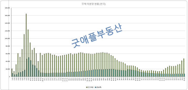 22.10월 기준 전국 미분양 현황 22.10월 기준 전국 미분양 현황