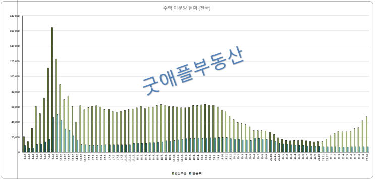 22.10월 기준 전국 미분양 현황