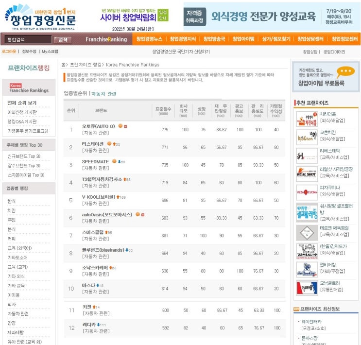  자동차관련 프랜차이즈 순위,  창업비용 비교(2022년)