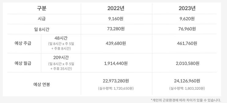  2023년 최저임금, 주휴수당, 월급