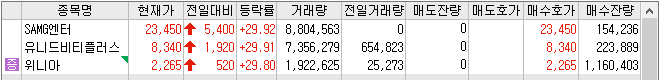 22년 12월 6일 상한가 및 급등주