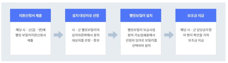  나무 펠릿 보일러, 산림청 지원 받는 방법(자부담 30%)