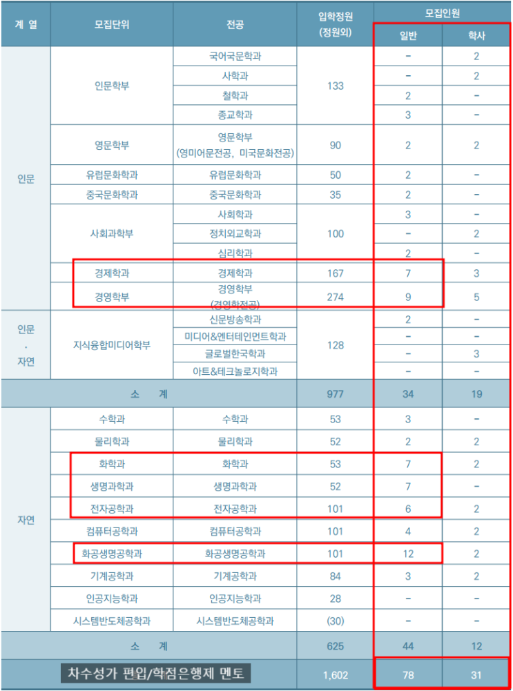  서강대 편입 2023 모집요강, 인원 감소 주의하세요!