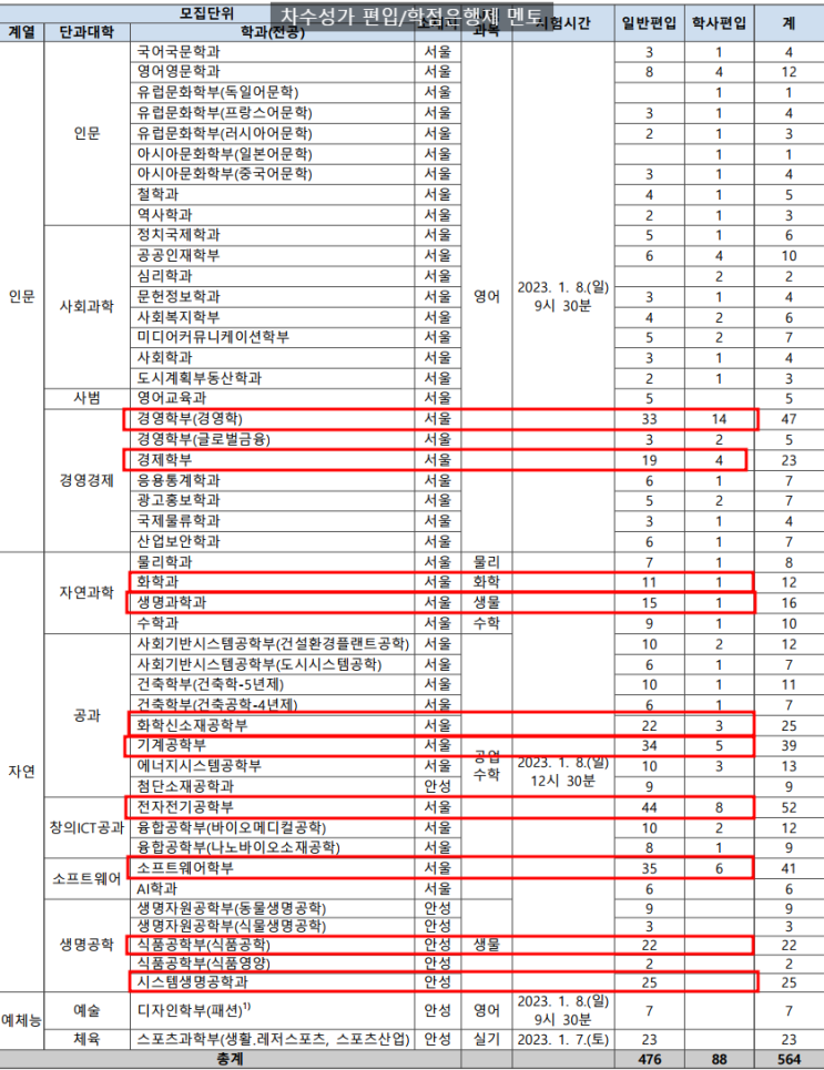  2023 중앙대 편입 모집요강, TO 역대 최고!