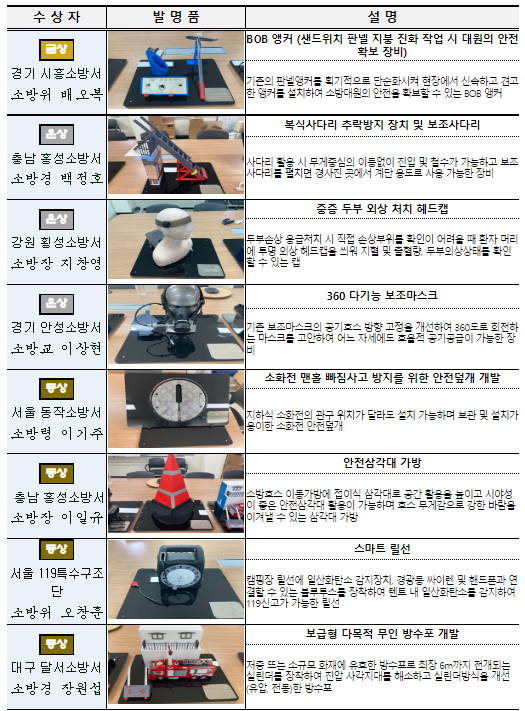 2022 국민안전 발명 챌린지 수상작 전시회 개최_소방청(B.O.B 앵커 고정장치 등 국민의 일상을 지켜줄 발명품 전시) 2022 국민안전 발명 챌린지 수상작 전시회 개최_소방청(B.O.B 앵커 고정장치 등 국민의 일상을 지켜줄 발명품 전시)
