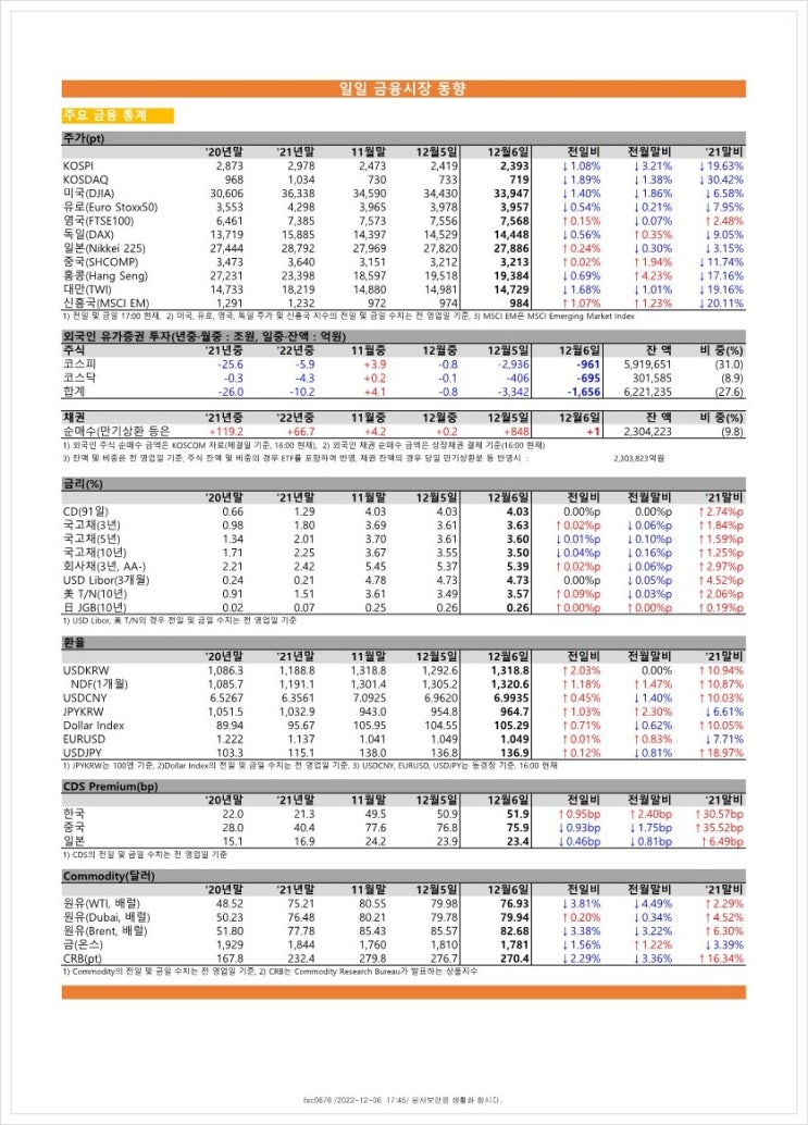  금융시장동향(22.12.06), 금융위원회