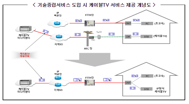 방송법 시행령 개정안 국무회의 의결(케이블 티브이도 아이피 방식으로 방송할 수 있다) 방송법 시행령 개정안 국무회의 의결(케이블 티브이도 아이피 방식으로 방송할 수 있다)