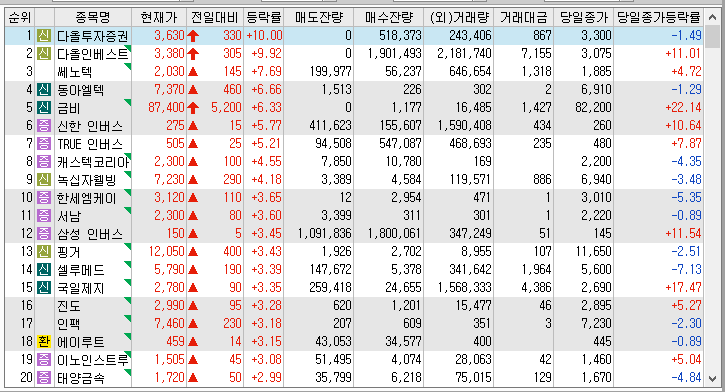 22년 12월 6일 시간외 단일가