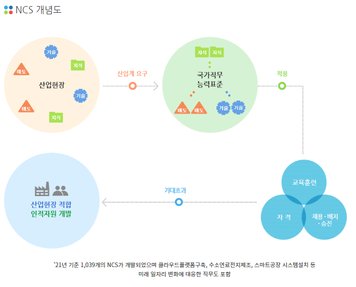  NCS 기준 변경된 자동차정비산업기사