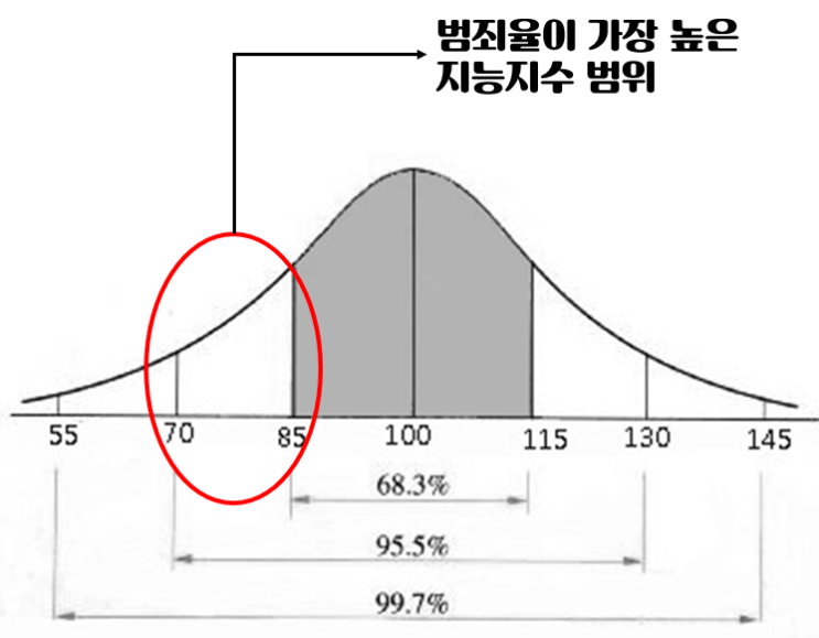  범죄와 지능의 상관관계 : 지능이 높을수록 범죄율은?