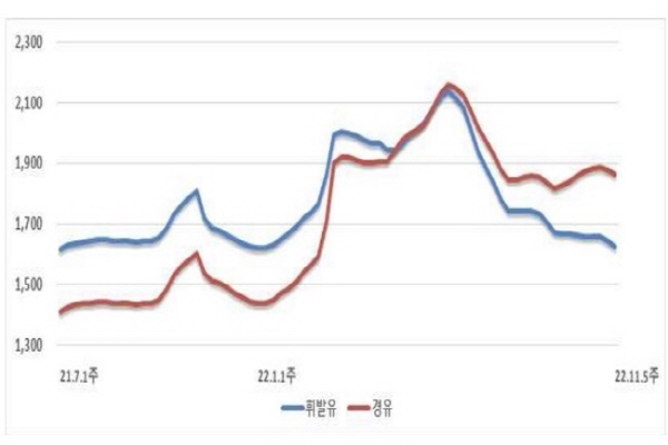 석유류 가격 상승세 꺾였는데…등유가격 급등 왜? 석유류 가격 상승세 꺾였는데…등유가격 급등 왜?